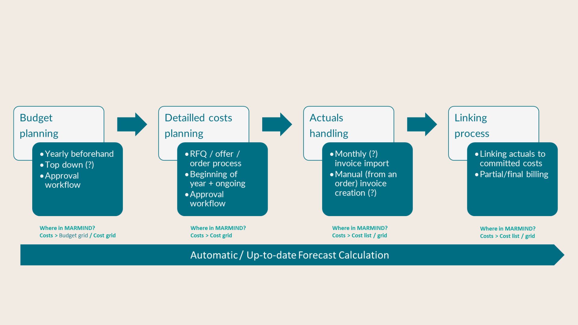 Budget & Costs Process.jpg